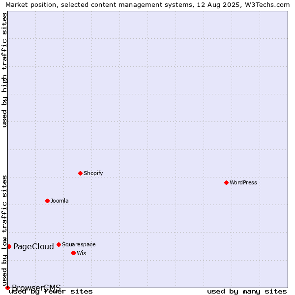 Market position of PageCloud vs. BrowserCMS