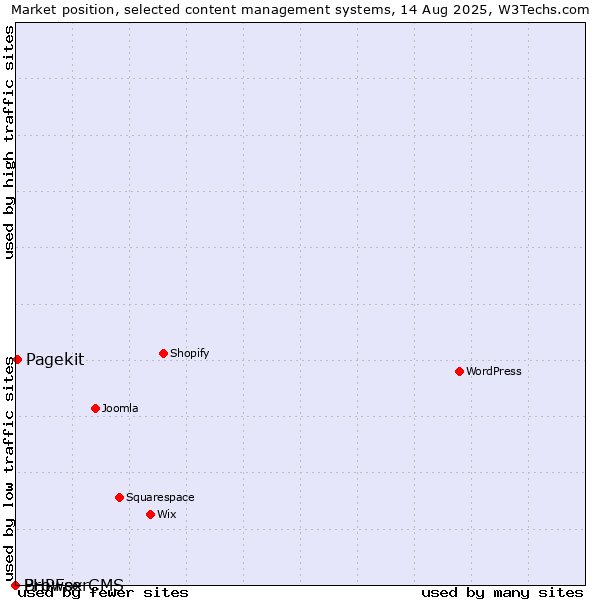 Market position of Pagekit vs. BrowserCMS vs. PHPFox