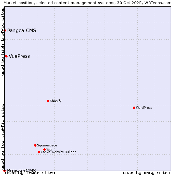 Market position of VuePress vs. Pangea CMS vs. BrowserCMS