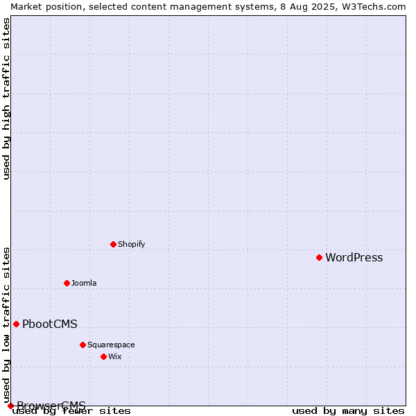 Market position of WordPress vs. PbootCMS vs. BrowserCMS