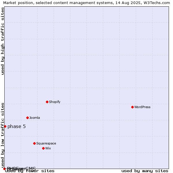 Market position of phase 5 vs. PHPFox vs. BrowserCMS