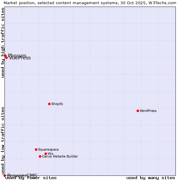 Market position of VuePress vs. Phorum vs. BrowserCMS