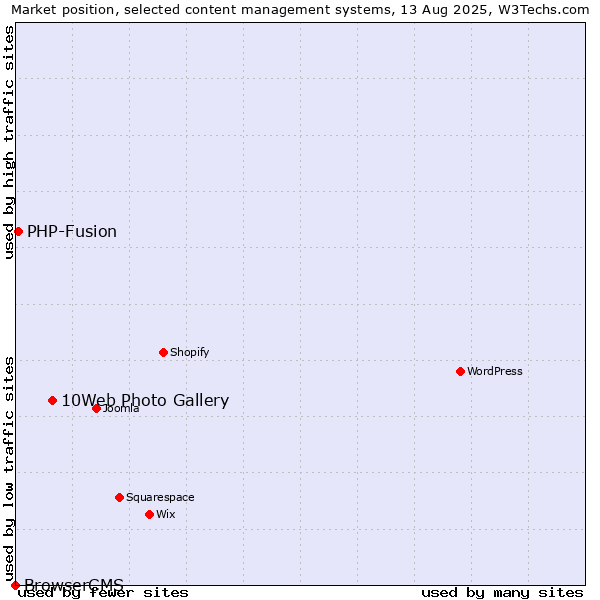 Market position of 10Web Photo Gallery vs. PHP-Fusion vs. BrowserCMS