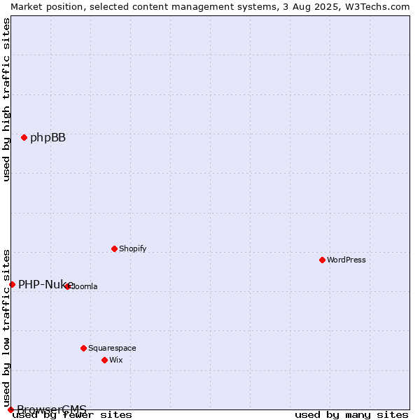 Market position of phpBB vs. PHP-Nuke vs. BrowserCMS