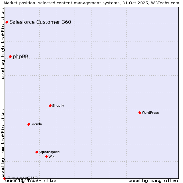Market position of phpBB vs. Salesforce Customer 360 vs. BrowserCMS