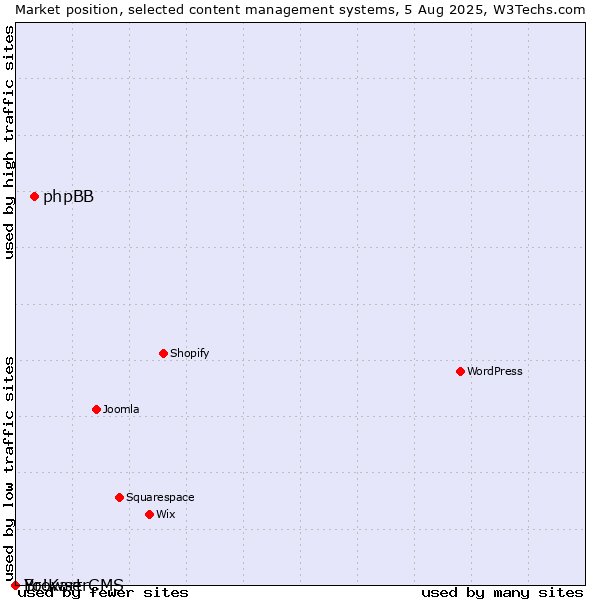 Market position of phpBB vs. BrowserCMS vs. Yo!Kart