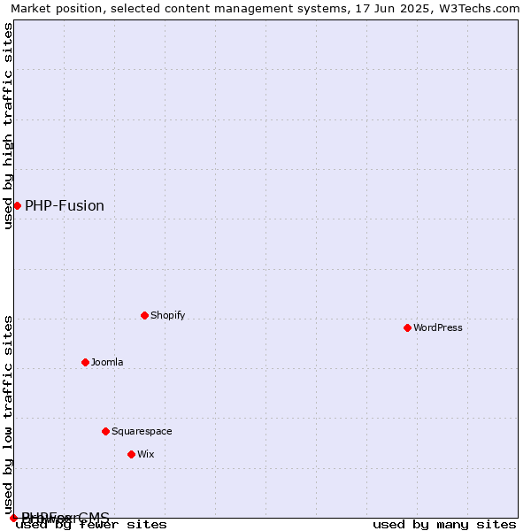 Market position of PHP-Fusion vs. BrowserCMS vs. PHPFox