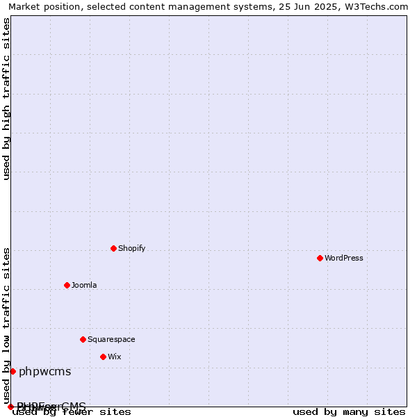 Market position of phpwcms vs. BrowserCMS vs. PHPFox