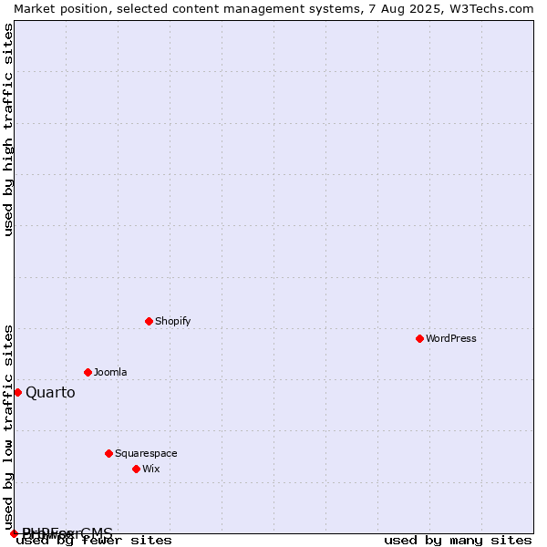Market position of Quarto vs. BrowserCMS vs. PHPFox