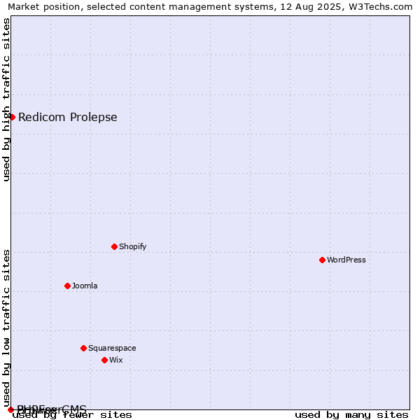 Market position of Redicom Prolepse vs. BrowserCMS vs. PHPFox