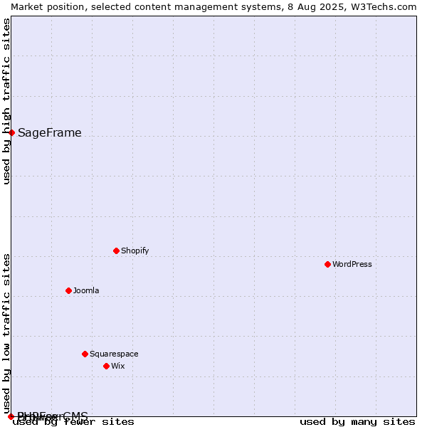 Market position of SageFrame vs. BrowserCMS vs. PHPFox