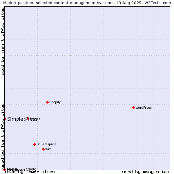Market position of Simple:Press vs. BrowserCMS vs. PHPFox