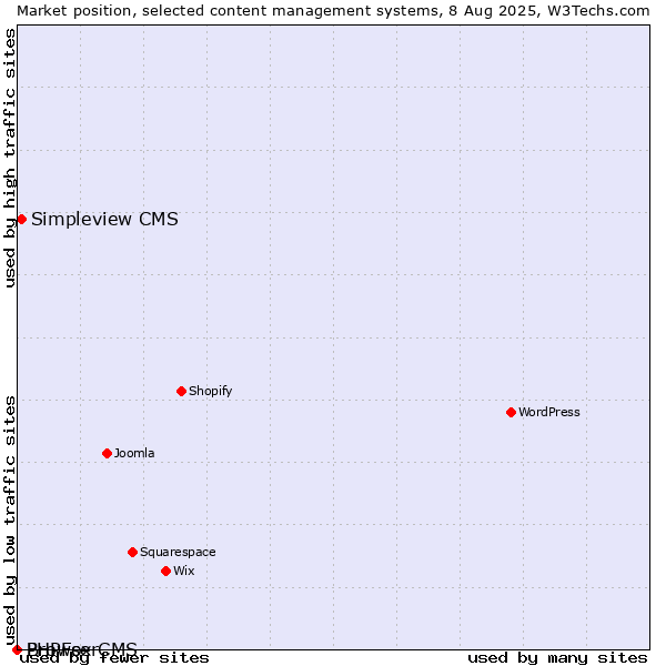Market position of Simpleview CMS vs. BrowserCMS vs. PHPFox