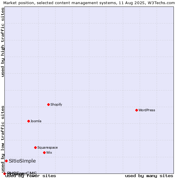Market position of SitioSimple vs. BrowserCMS vs. PHPFox