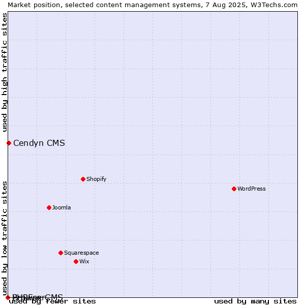 Market position of Cendyn CMS vs. PHPFox vs. BrowserCMS