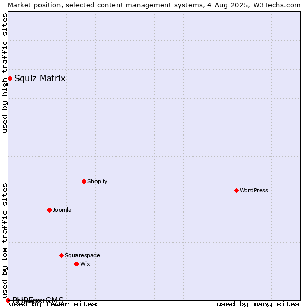 Market position of Squiz Matrix vs. BrowserCMS vs. PHPFox
