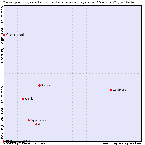 Market position of Statuspal vs. BrowserCMS vs. PHPFox