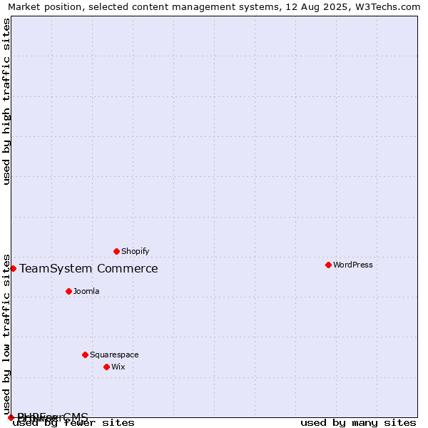 Market position of TeamSystem Commerce vs. BrowserCMS vs. PHPFox