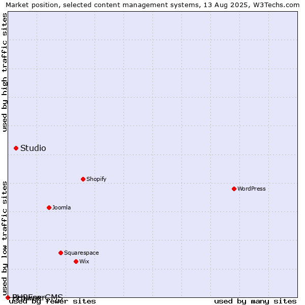 Market position of Studio vs. PHPFox vs. BrowserCMS