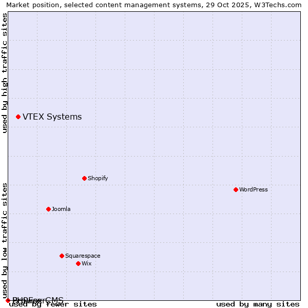 Market position of VTEX Systems vs. PHPFox vs. BrowserCMS