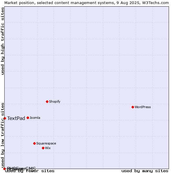 Market position of TextPad vs. BrowserCMS vs. PHPFox