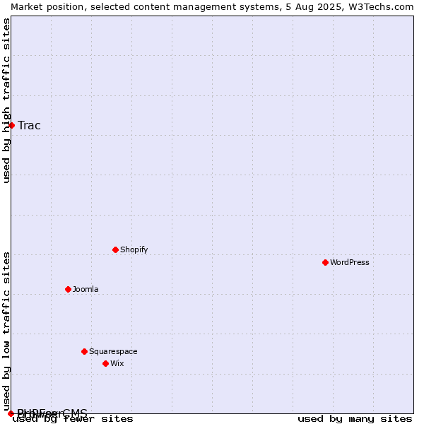 Market position of Trac vs. BrowserCMS vs. PHPFox