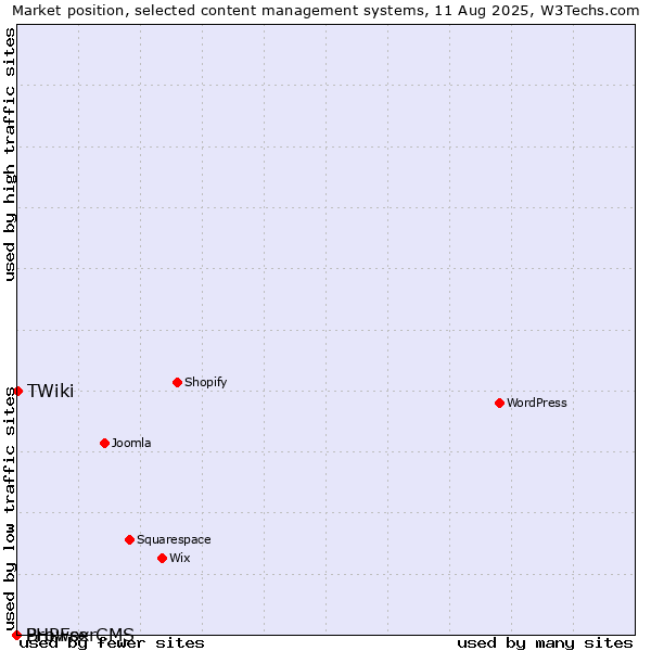 Market position of TWiki vs. BrowserCMS vs. PHPFox
