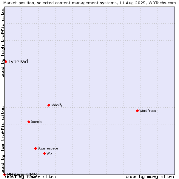 Market position of TypePad vs. BrowserCMS vs. PHPFox