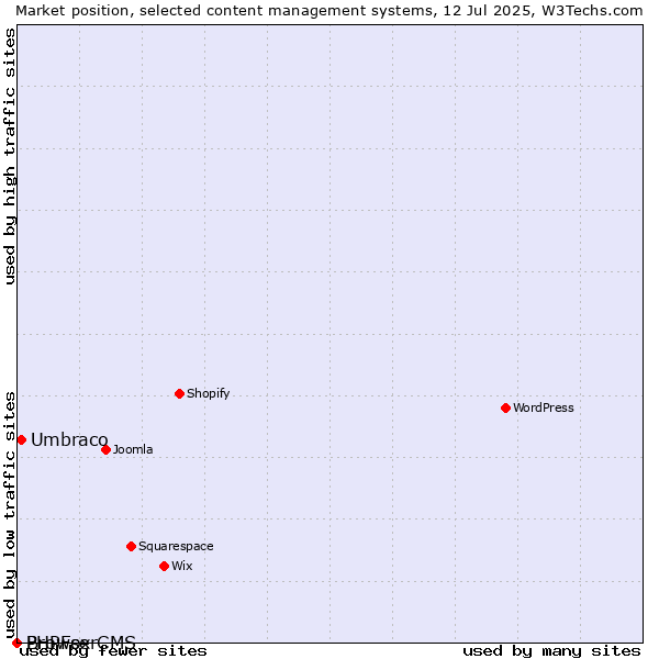 Market position of Umbraco vs. BrowserCMS vs. PHPFox