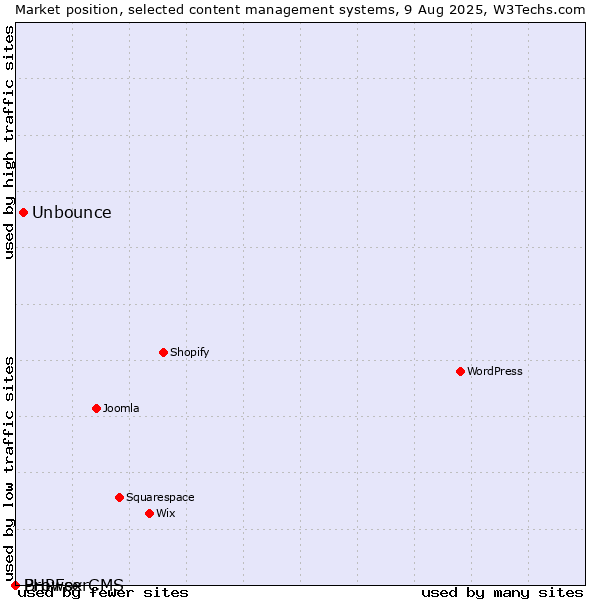 Market position of Unbounce vs. PHPFox vs. BrowserCMS