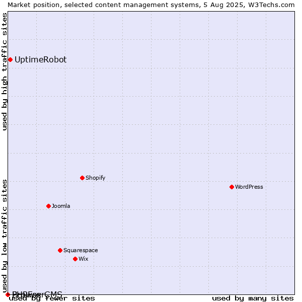 Market position of UptimeRobot vs. BrowserCMS vs. PHPFox