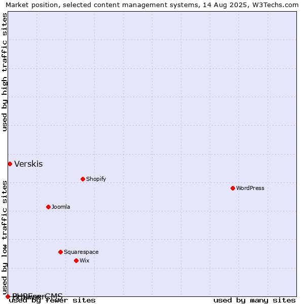 Market position of Verskis vs. BrowserCMS vs. PHPFox