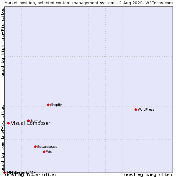 Market position of Visual Composer vs. BrowserCMS vs. PHPFox