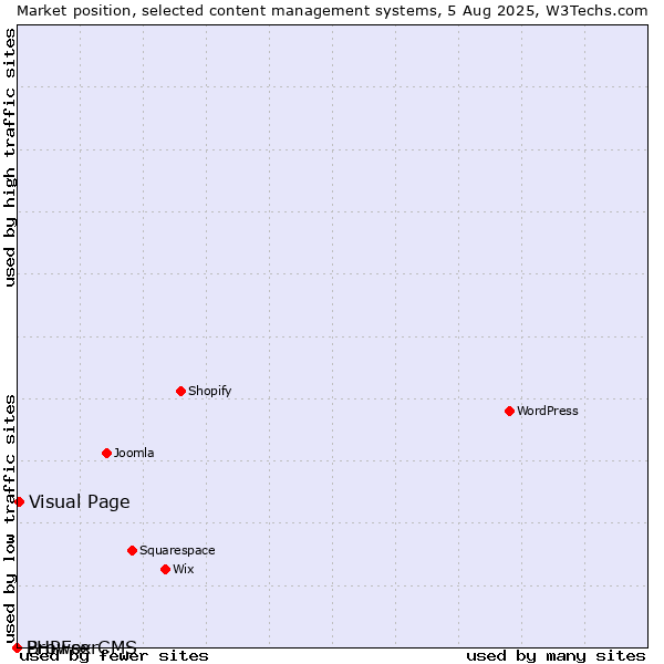 Market position of Visual Page vs. BrowserCMS vs. PHPFox
