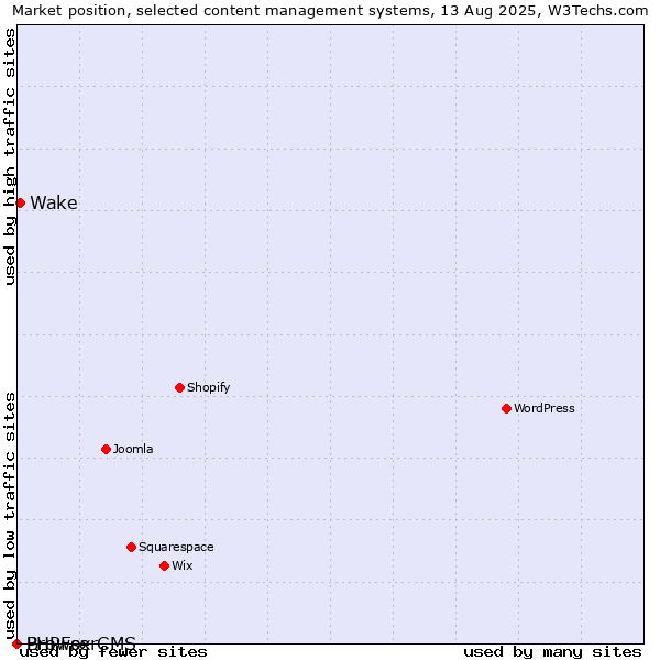 Market position of Wake vs. BrowserCMS vs. PHPFox