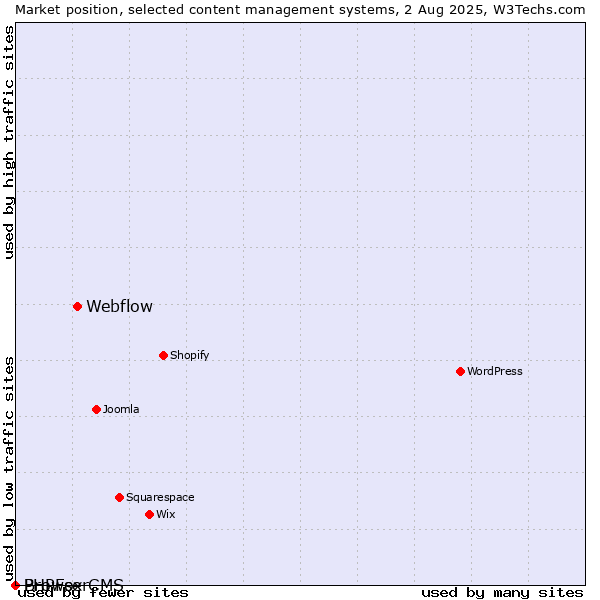 Market position of Webflow vs. BrowserCMS vs. PHPFox