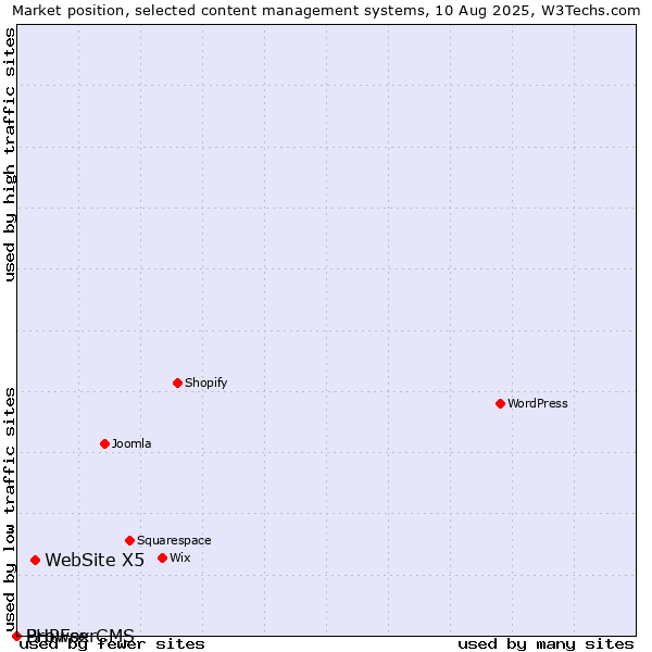 Market position of WebSite X5 vs. BrowserCMS vs. PHPFox