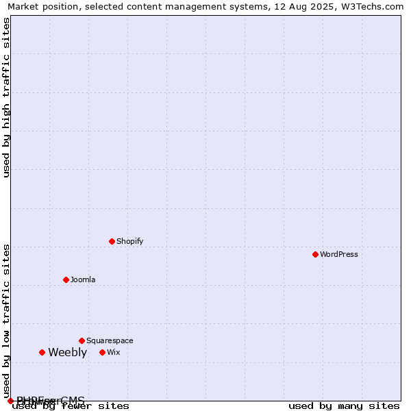 Market position of Weebly vs. BrowserCMS vs. PHPFox