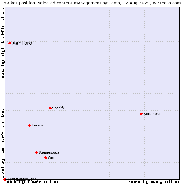 Market position of XenForo vs. BrowserCMS vs. PHPFox