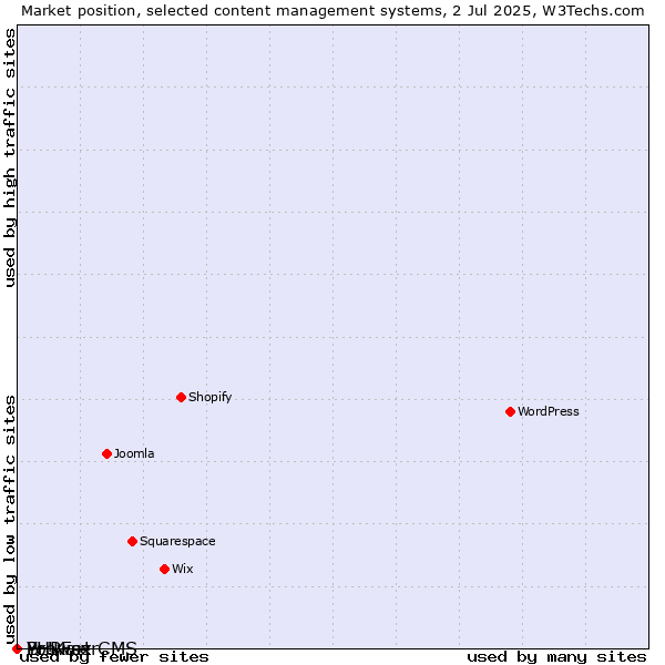 Market position of BrowserCMS vs. PHPFox vs. Yo!Kart