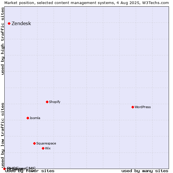 Market position of Zendesk vs. BrowserCMS vs. PHPFox