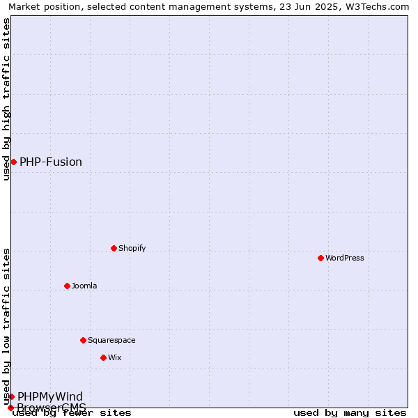 Market position of PHP-Fusion vs. PHPMyWind vs. BrowserCMS