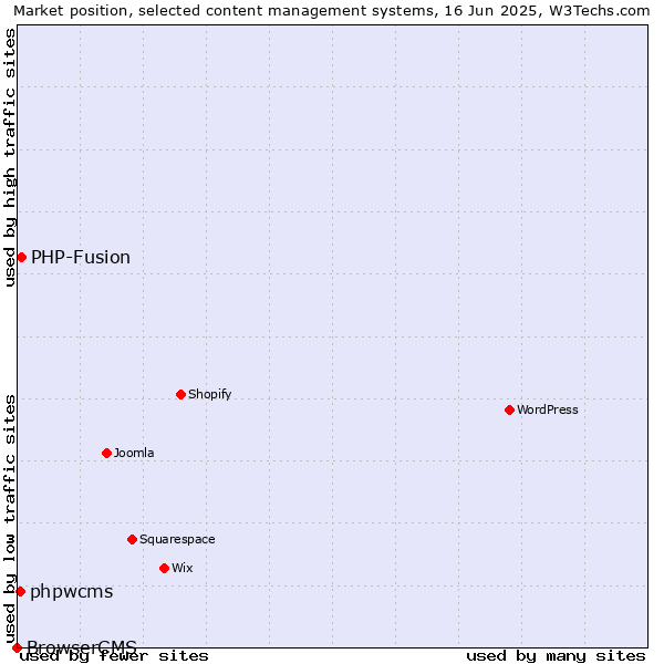Market position of PHP-Fusion vs. phpwcms vs. BrowserCMS