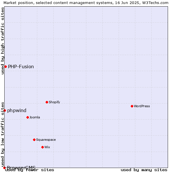 Market position of PHP-Fusion vs. phpwind vs. BrowserCMS