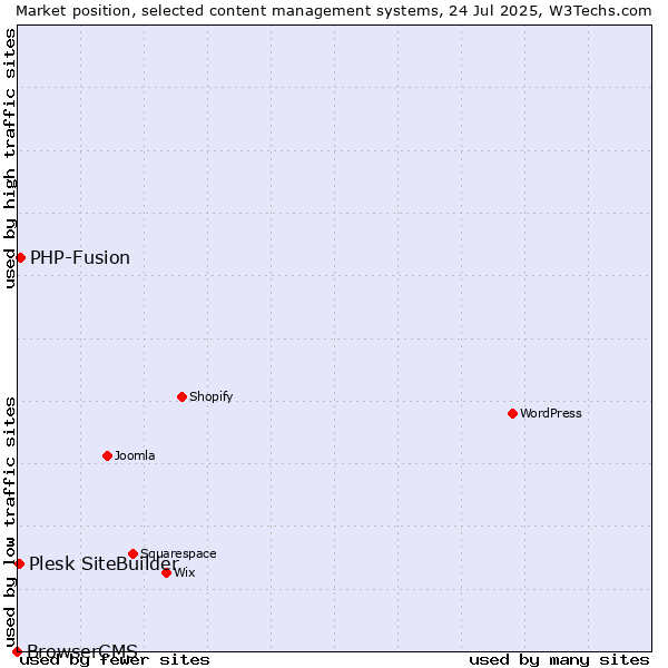 Market position of PHP-Fusion vs. Plesk SiteBuilder vs. BrowserCMS