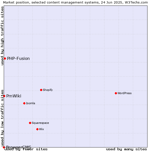 Market position of PHP-Fusion vs. PmWiki vs. BrowserCMS