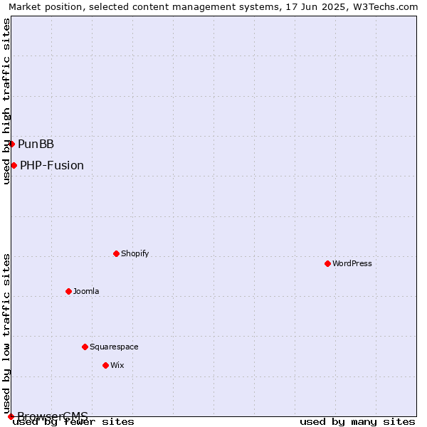 Market position of PHP-Fusion vs. PunBB vs. BrowserCMS