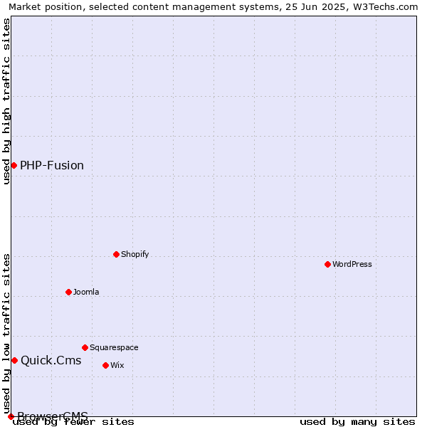 Market position of Quick.Cms vs. PHP-Fusion vs. BrowserCMS