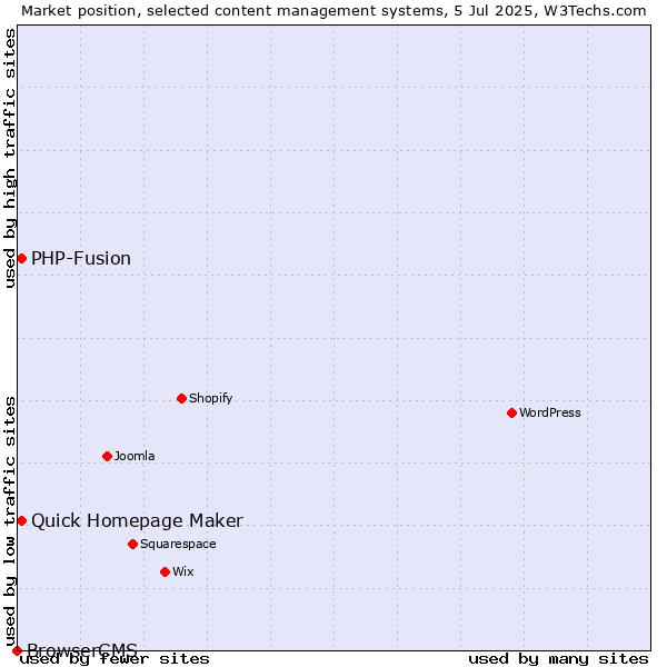 Market position of Quick Homepage Maker vs. PHP-Fusion vs. BrowserCMS