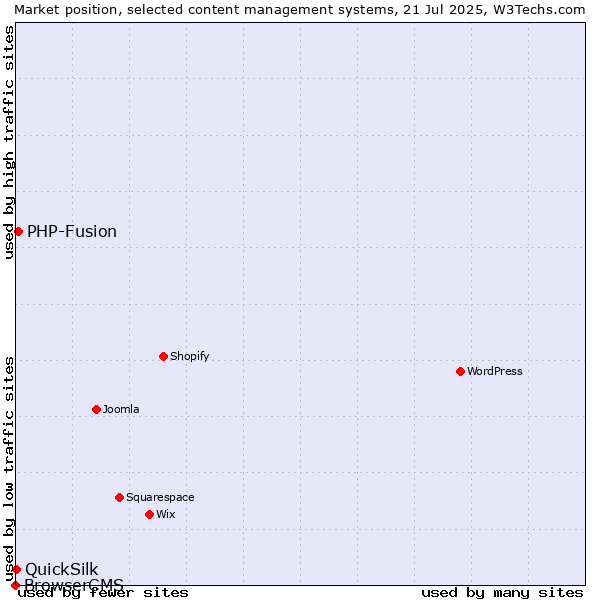 Market position of PHP-Fusion vs. QuickSilk vs. BrowserCMS